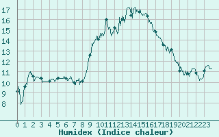 Courbe de l'humidex pour Marignane (13)