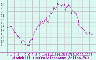 Courbe du refroidissement olien pour Blois (41)