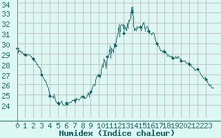 Courbe de l'humidex pour Perpignan (66)
