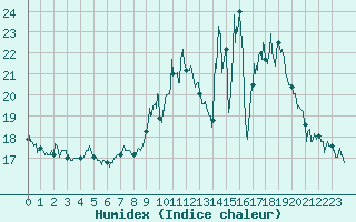 Courbe de l'humidex pour Evreux (27)