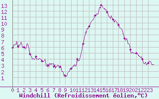 Courbe du refroidissement olien pour Limoges (87)