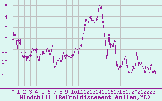 Courbe du refroidissement olien pour Roanne (42)