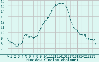 Courbe de l'humidex pour Millau - Soulobres (12)