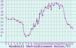 Courbe du refroidissement olien pour Belfort-Dorans (90)