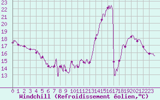 Courbe du refroidissement olien pour Limoges (87)