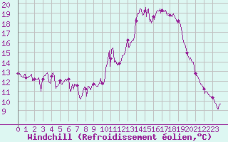 Courbe du refroidissement olien pour Embrun (05)
