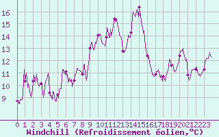 Courbe du refroidissement olien pour Cap Corse (2B)