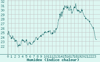 Courbe de l'humidex pour Lyon - Bron (69)