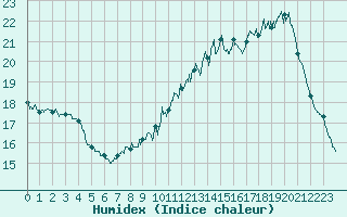 Courbe de l'humidex pour Angers-Marc (49)