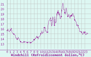 Courbe du refroidissement olien pour Rouen (76)