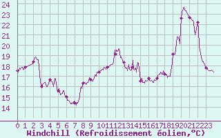 Courbe du refroidissement olien pour Cap Bar (66)
