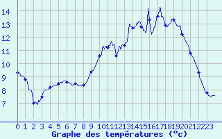 Courbe de tempratures pour Villiers (17)
