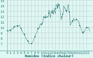 Courbe de l'humidex pour Beauvais (60)