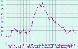 Courbe du refroidissement olien pour Ploumanac