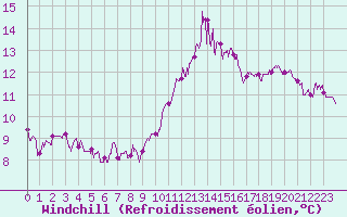 Courbe du refroidissement olien pour Istres (13)