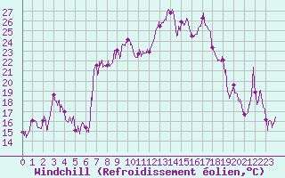 Courbe du refroidissement olien pour Tarbes (65)