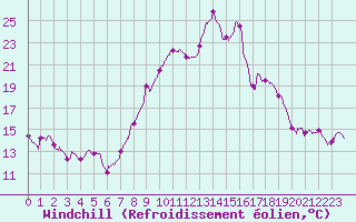 Courbe du refroidissement olien pour Vichy (03)