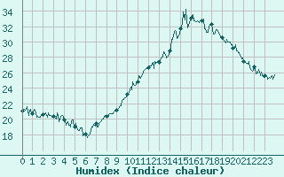 Courbe de l'humidex pour Grenoble/agglo Le Versoud (38)