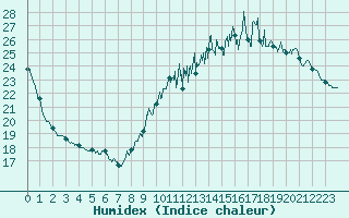 Courbe de l'humidex pour Muret (31)