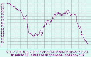 Courbe du refroidissement olien pour Bustince (64)