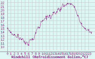 Courbe du refroidissement olien pour Lons-le-Saunier (39)