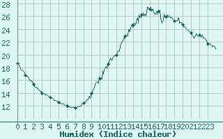 Courbe de l'humidex pour Trappes (78)