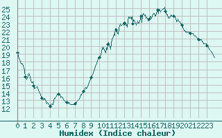 Courbe de l'humidex pour Le Mans (72)