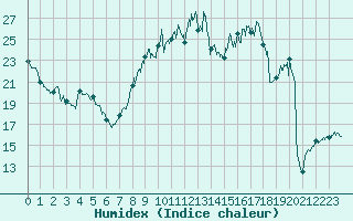 Courbe de l'humidex pour Tarbes (65)