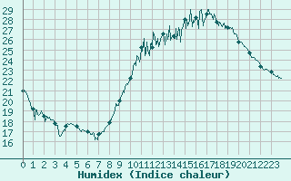 Courbe de l'humidex pour Saint-Nazaire (44)