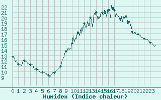 Courbe de l'humidex pour Montaut (09)