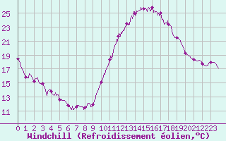 Courbe du refroidissement olien pour Dax (40)