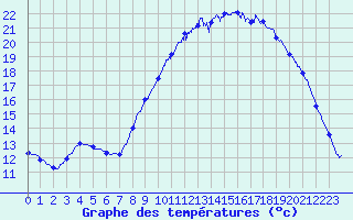 Courbe de tempratures pour Brest (29)