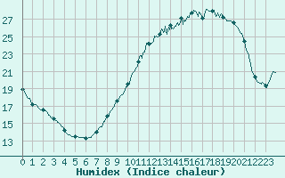 Courbe de l'humidex pour Metz (57)