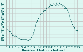 Courbe de l'humidex pour Besanon (25)