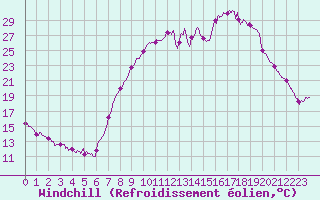 Courbe du refroidissement olien pour Figari (2A)