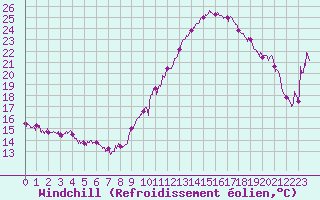 Courbe du refroidissement olien pour Epinal (88)
