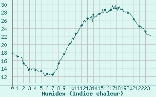 Courbe de l'humidex pour Cognac (16)