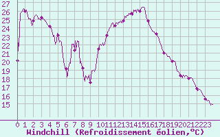 Courbe du refroidissement olien pour Pau (64)