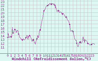 Courbe du refroidissement olien pour Calvi (2B)