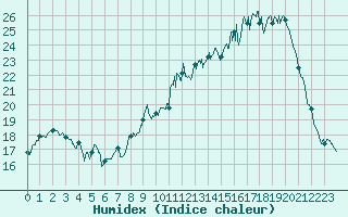 Courbe de l'humidex pour Aurillac (15)