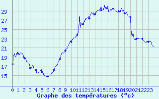 Courbe de tempratures pour Dole-Tavaux (39)