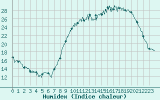 Courbe de l'humidex pour Epinal (88)