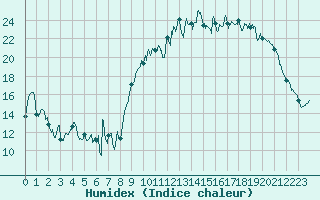 Courbe de l'humidex pour Brest (29)