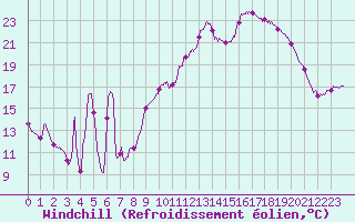 Courbe du refroidissement olien pour Mont-Aigoual (30)