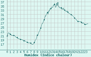 Courbe de l'humidex pour Chteaudun (28)