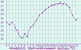 Courbe du refroidissement olien pour Brive-Souillac (19)