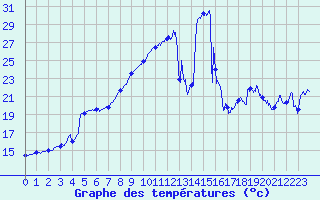 Courbe de tempratures pour Cap Gris-Nez (62)