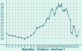 Courbe de l'humidex pour Rennes (35)