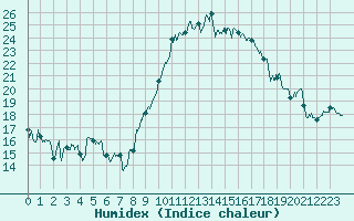 Courbe de l'humidex pour Bziers Cap d'Agde (34)