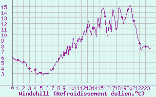 Courbe du refroidissement olien pour Langres (52) 